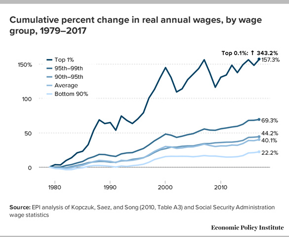 Annual Wage Change Chart