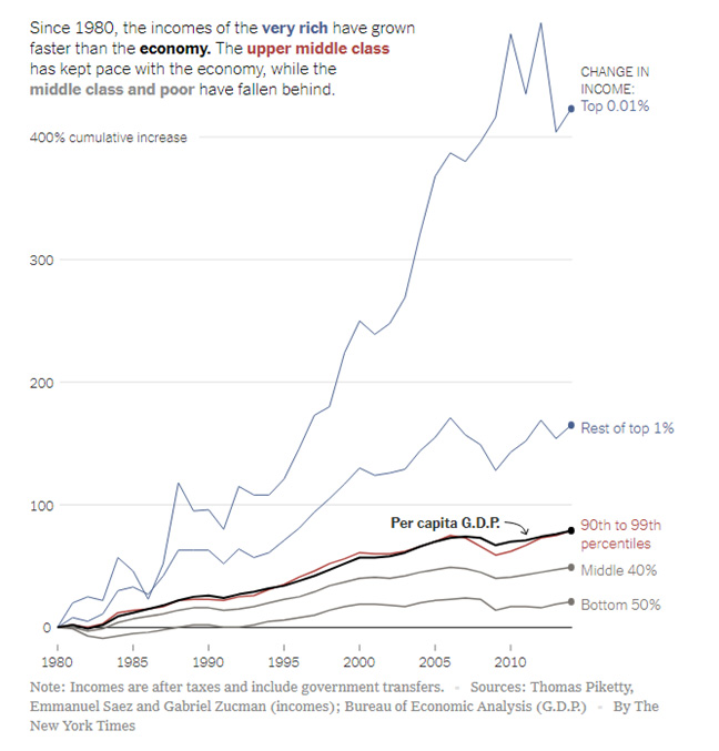 Wage chart